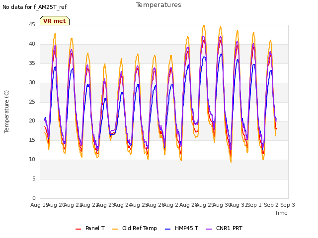 plot of Temperatures