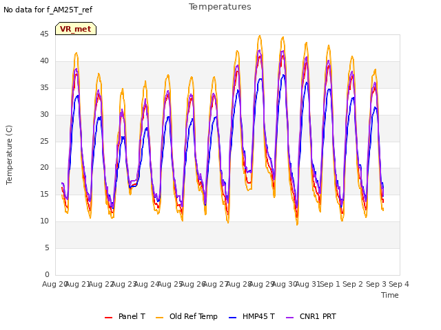 plot of Temperatures