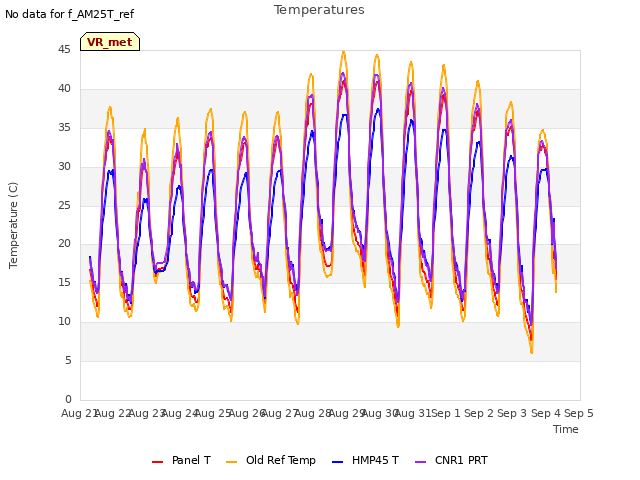 plot of Temperatures