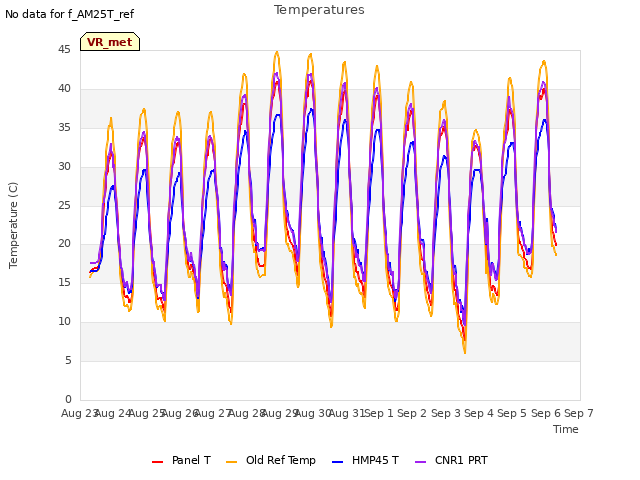 plot of Temperatures