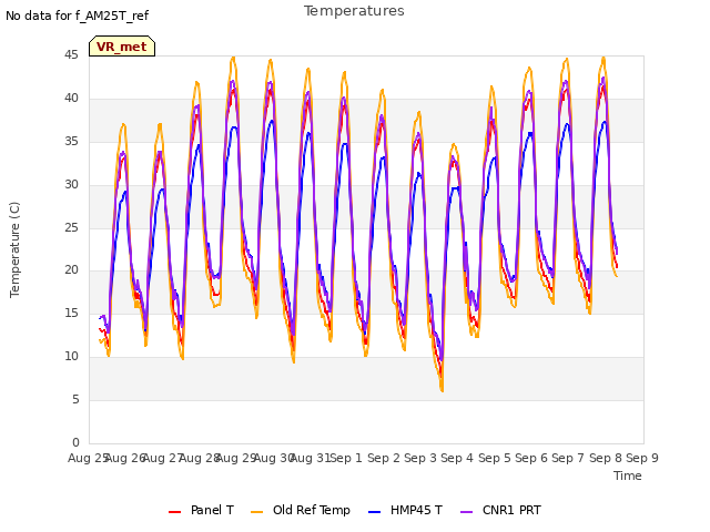 plot of Temperatures