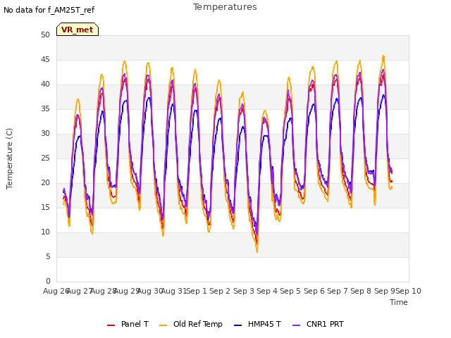 plot of Temperatures