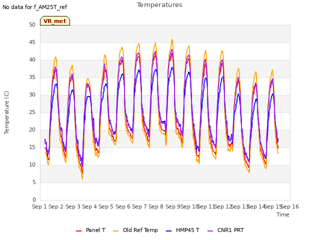 plot of Temperatures