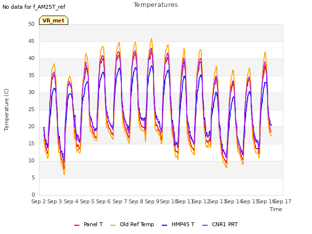 plot of Temperatures