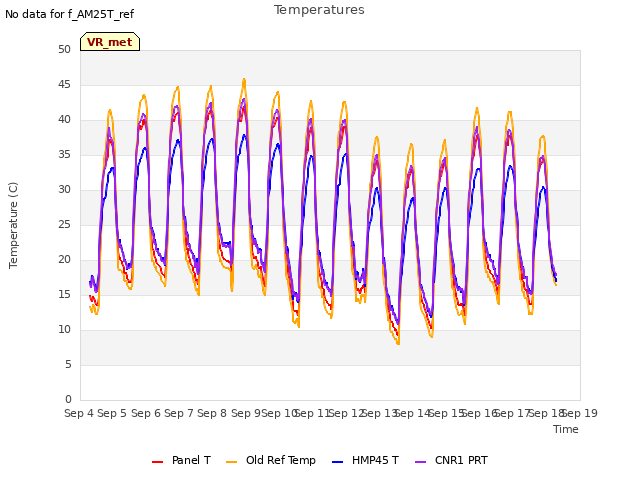 plot of Temperatures