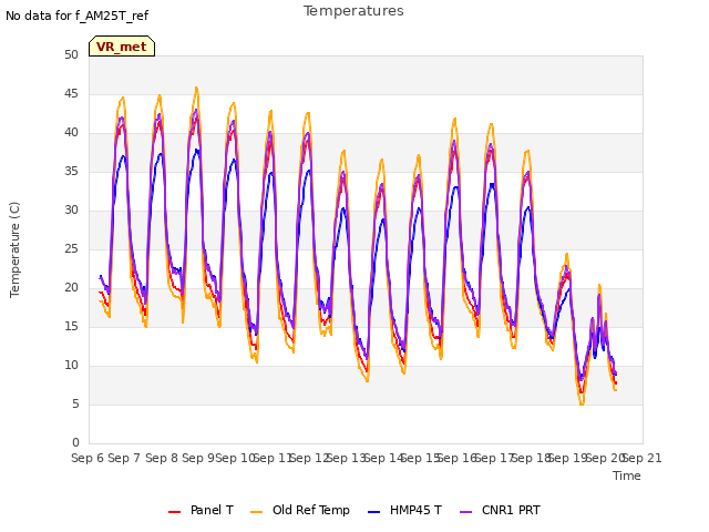 plot of Temperatures