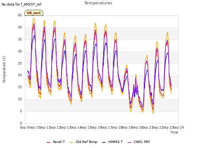 plot of Temperatures