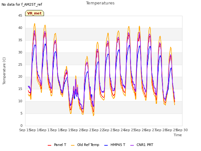 plot of Temperatures