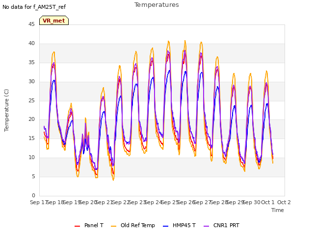 plot of Temperatures