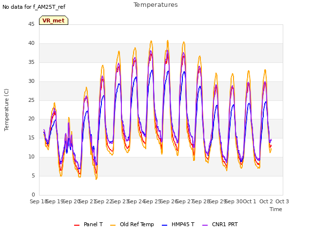 plot of Temperatures