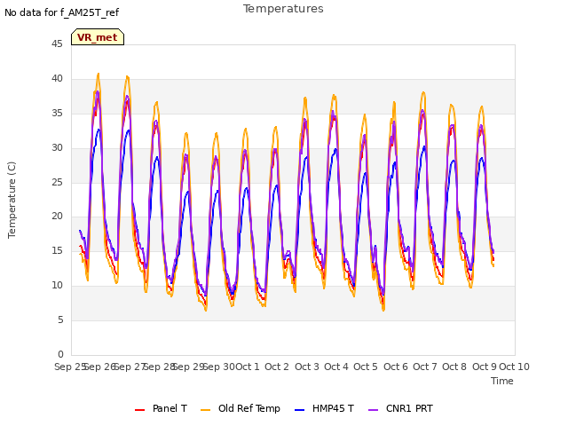 plot of Temperatures