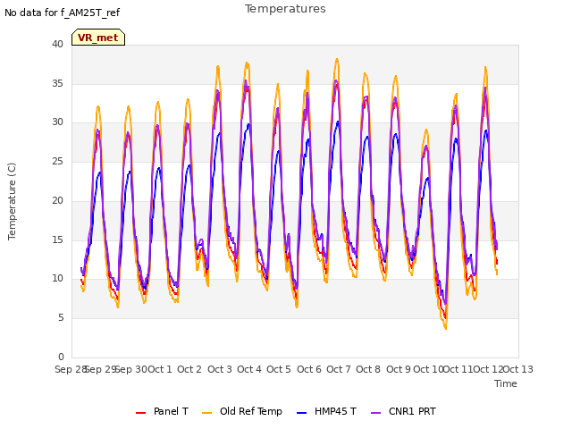 plot of Temperatures