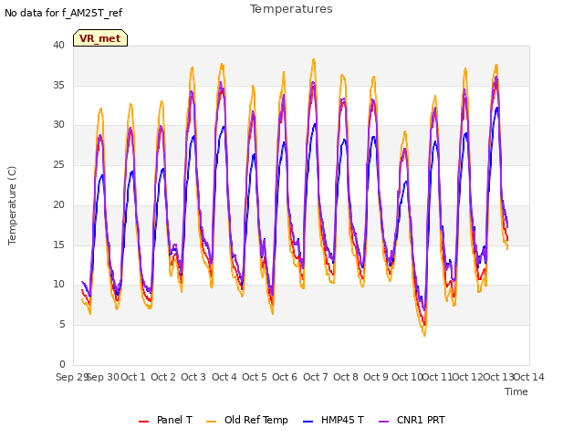 plot of Temperatures