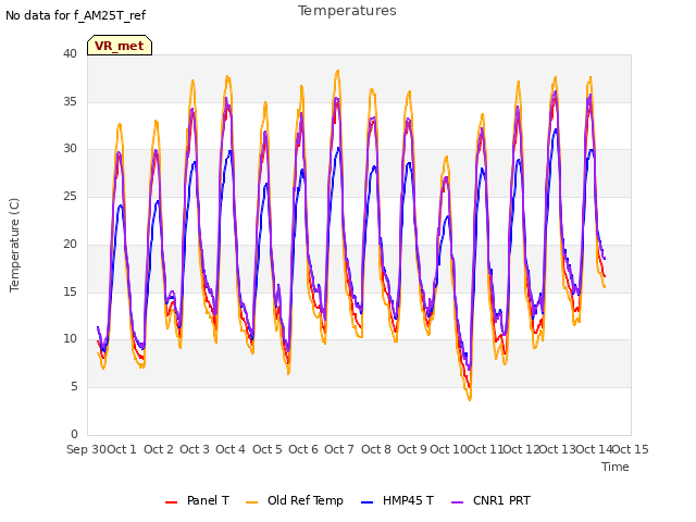 plot of Temperatures