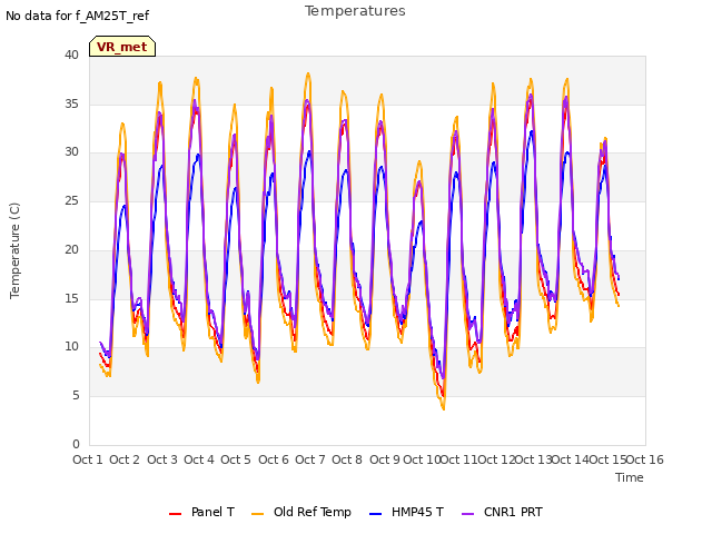 plot of Temperatures