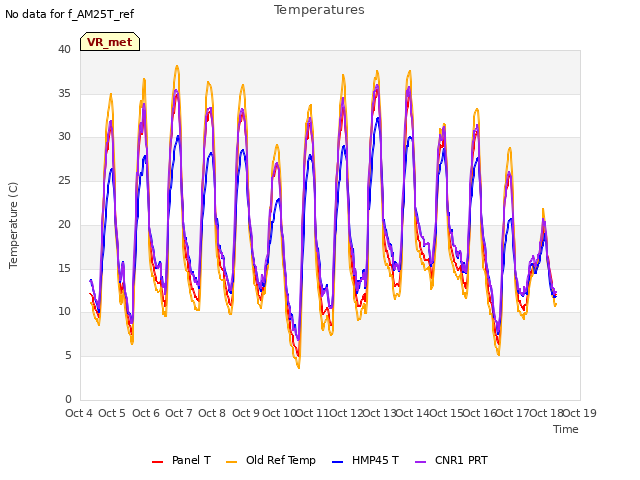 plot of Temperatures