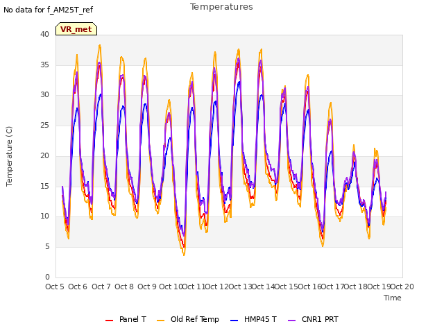 plot of Temperatures