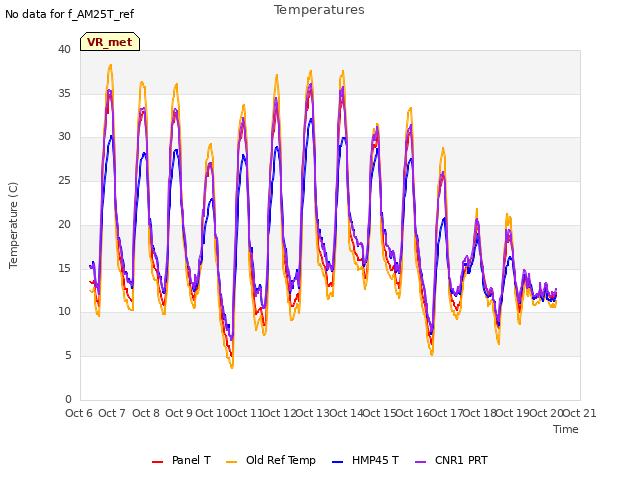 plot of Temperatures