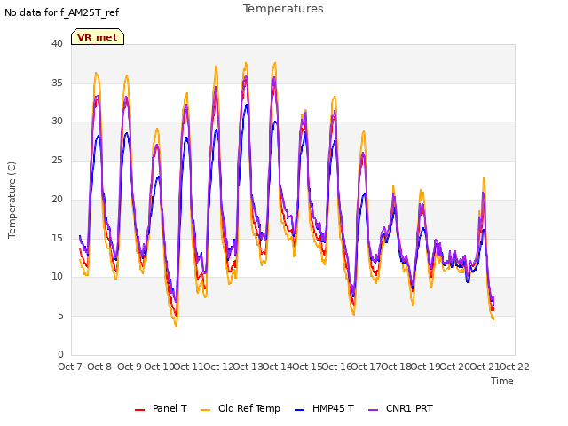 plot of Temperatures