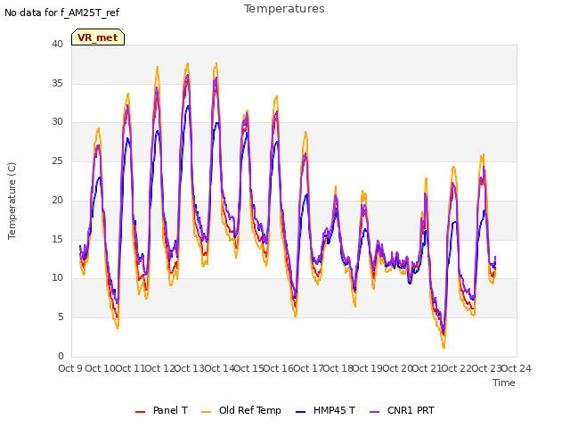 plot of Temperatures