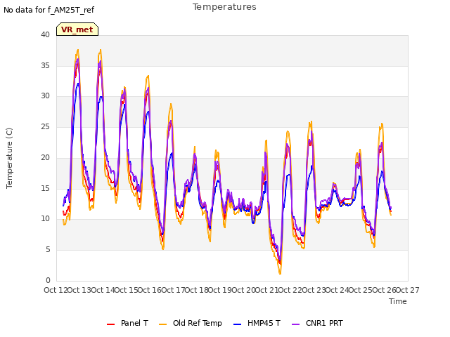 plot of Temperatures