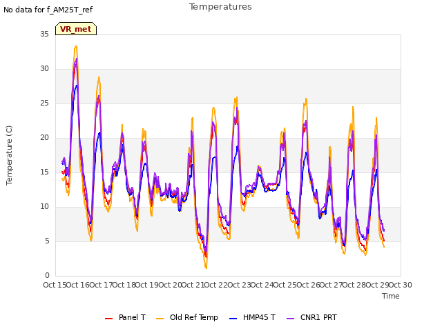 plot of Temperatures