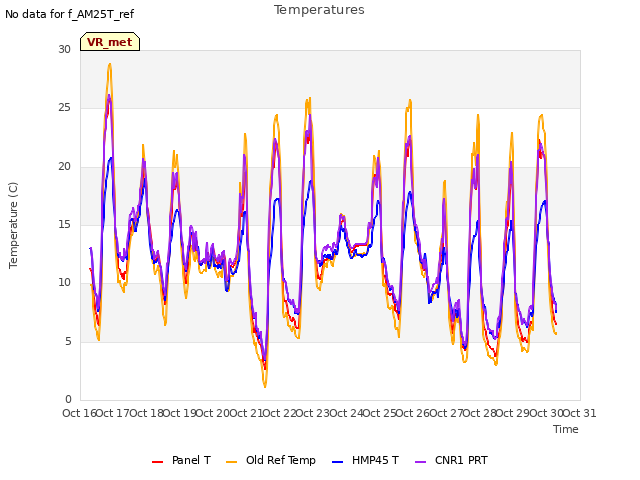 plot of Temperatures