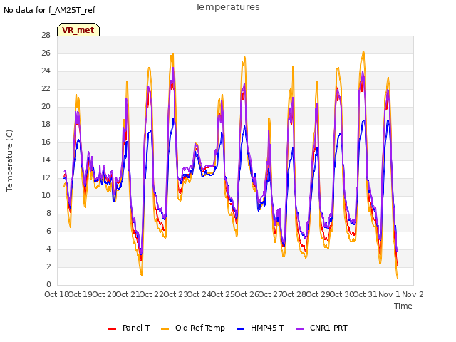 plot of Temperatures