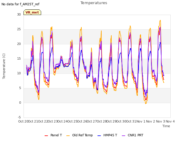 plot of Temperatures