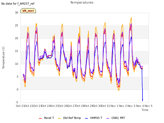 plot of Temperatures