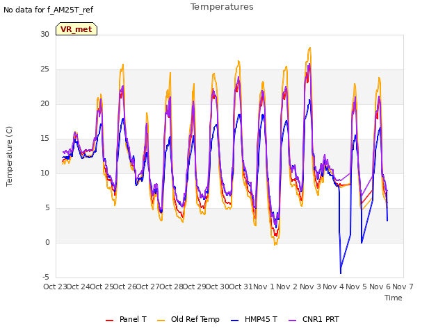 plot of Temperatures