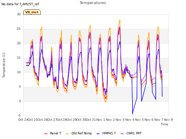 plot of Temperatures