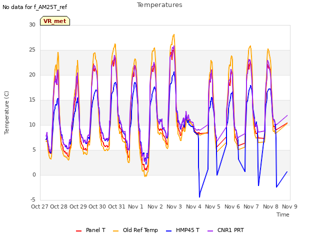 plot of Temperatures