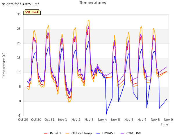 plot of Temperatures