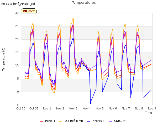 plot of Temperatures