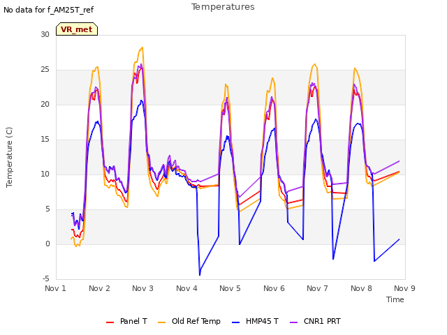 plot of Temperatures