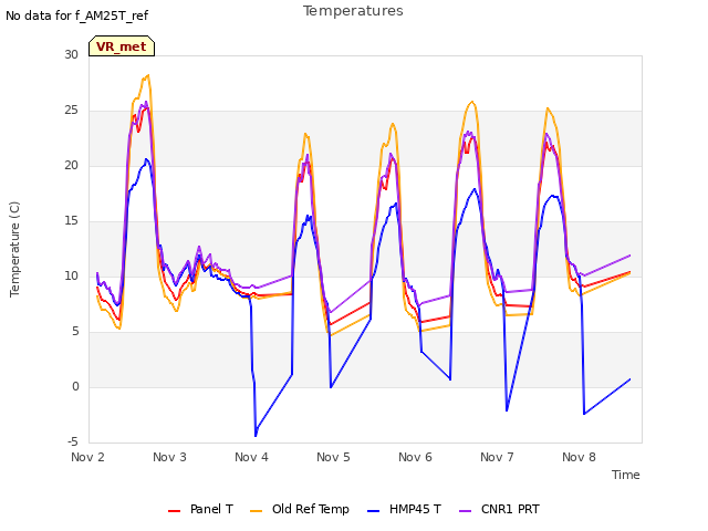 plot of Temperatures