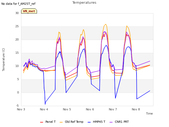 plot of Temperatures