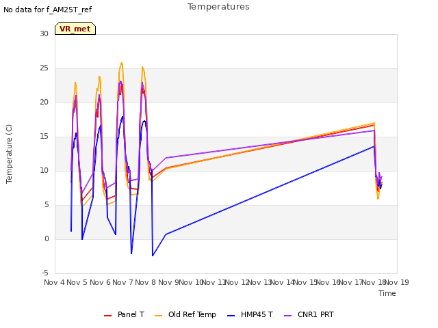 plot of Temperatures