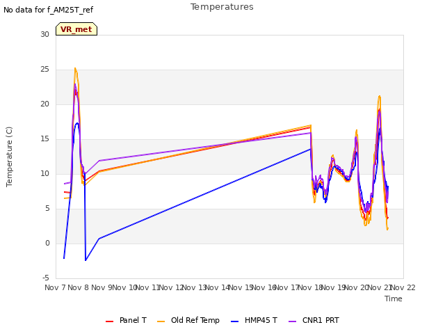 plot of Temperatures