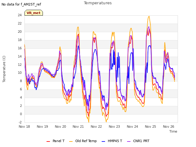 plot of Temperatures