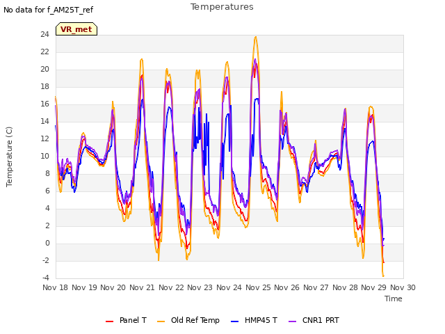 plot of Temperatures