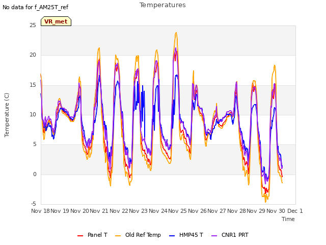 plot of Temperatures