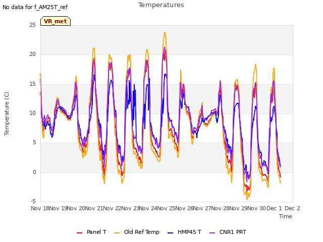 plot of Temperatures