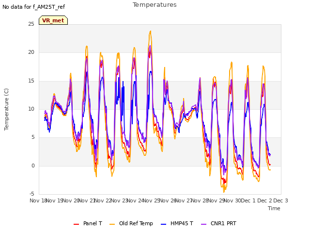 plot of Temperatures