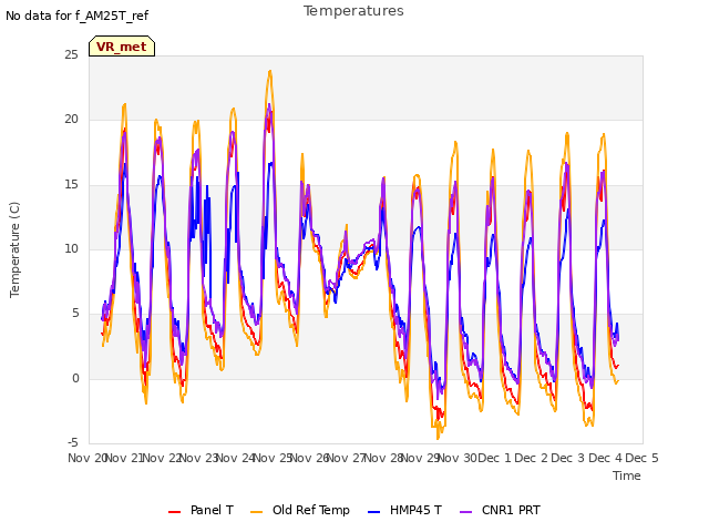 plot of Temperatures