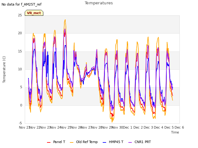 plot of Temperatures