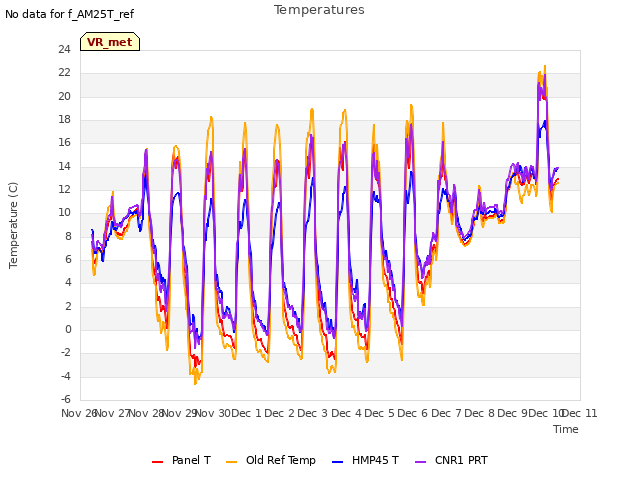 plot of Temperatures