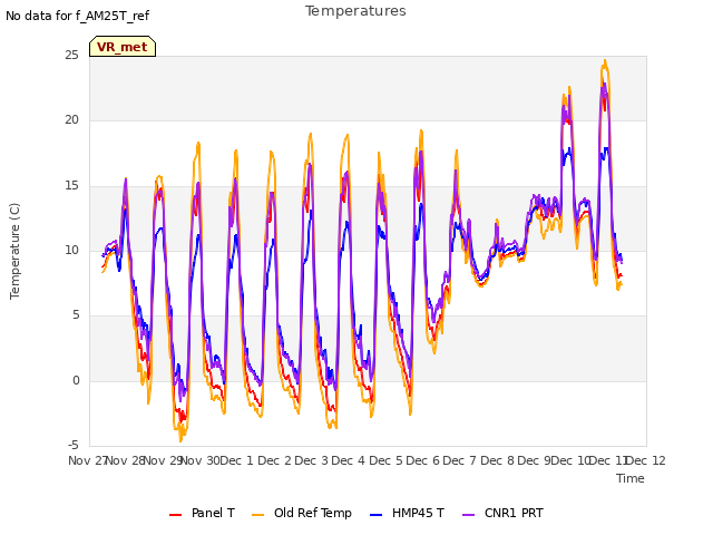 plot of Temperatures