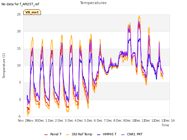 plot of Temperatures